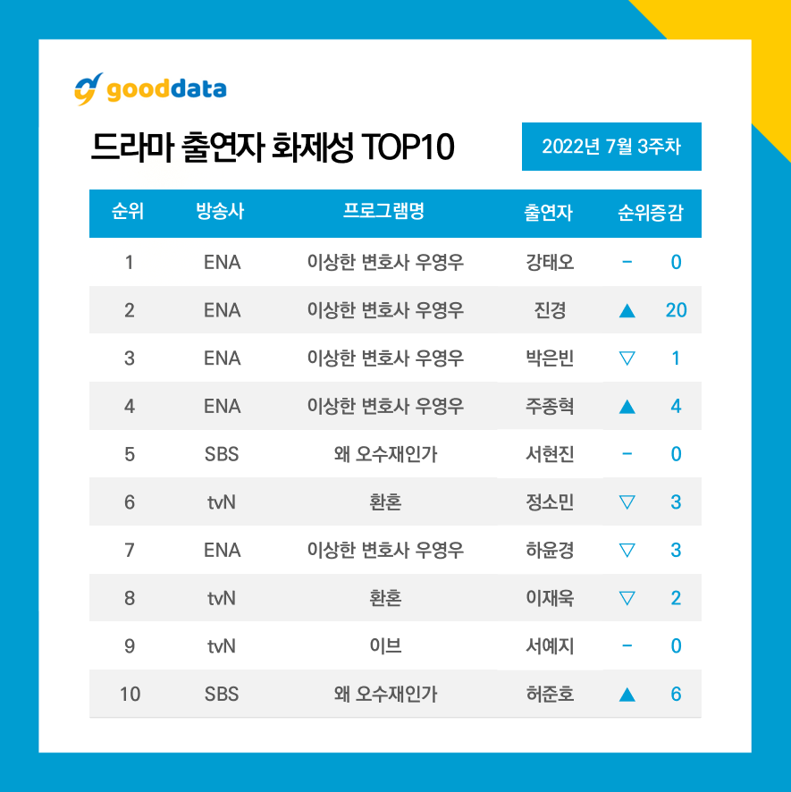 ▲ 드라마 화제성. 제공ㅣ굿데이터코퍼레이션