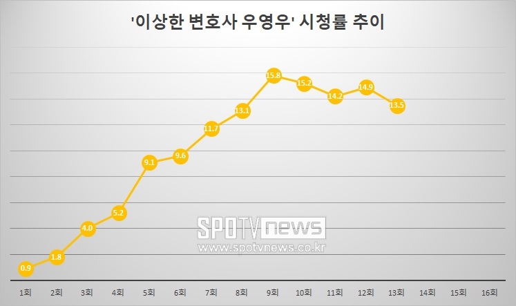 ▲ 이상한 변호사 우영우 시청률 추이. 자료 출처ㅣ닐슨코리아