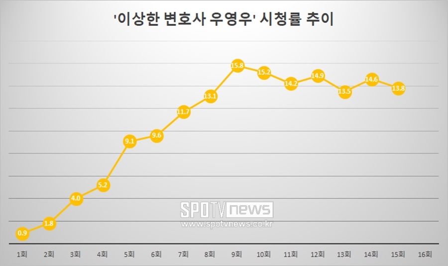 ▲ 이상한 변호사 우영우 시청률. 자료 출처ㅣ닐슨코리아 전국 유료가구 기준