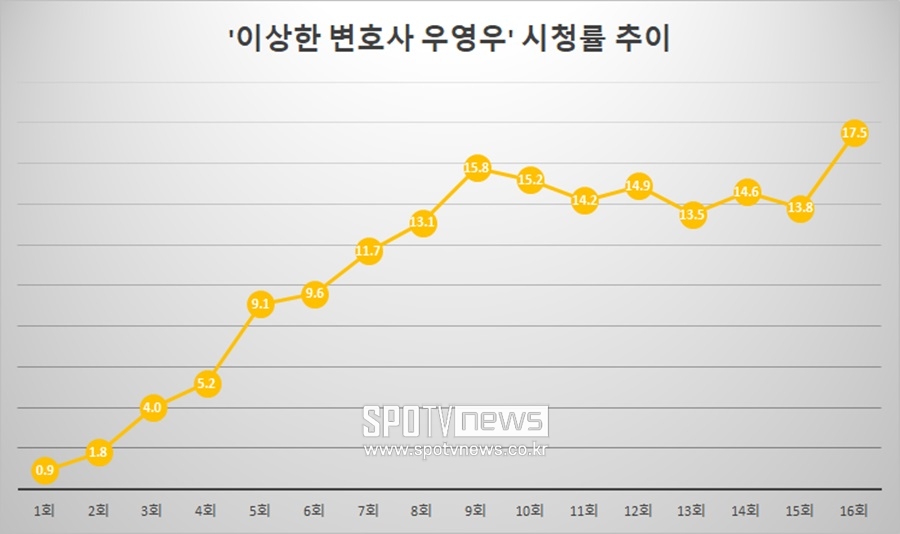 ▲  이상한 변호사 우영우 시청률. 자료 출처ㅣ닐슨코리아