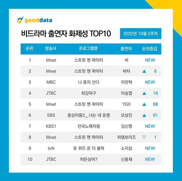 ▲ 제공|굿데이터
