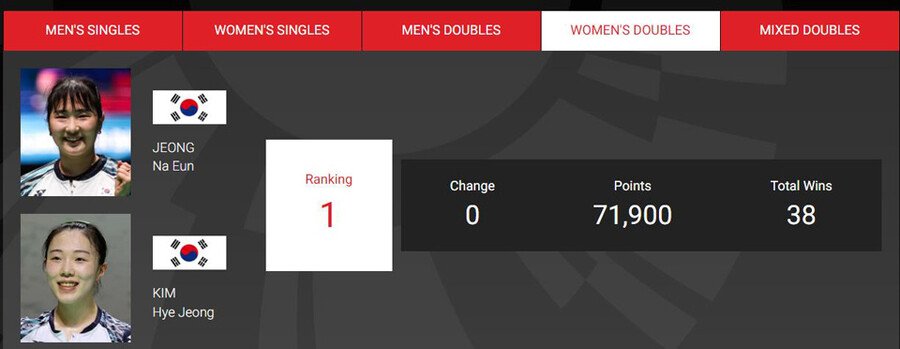 ▲ BWF 여자복식 시즌 랭킹(월드투어) 1위에 오른 정나은-김혜정 ⓒBWF 홈페이지 캡처