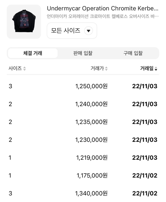 ▲ 한때 120만원 이상의 리셀가로 거래됐고, 8일 오전까지도 90만원 대의 높은 리셀가를 이루고 있다.