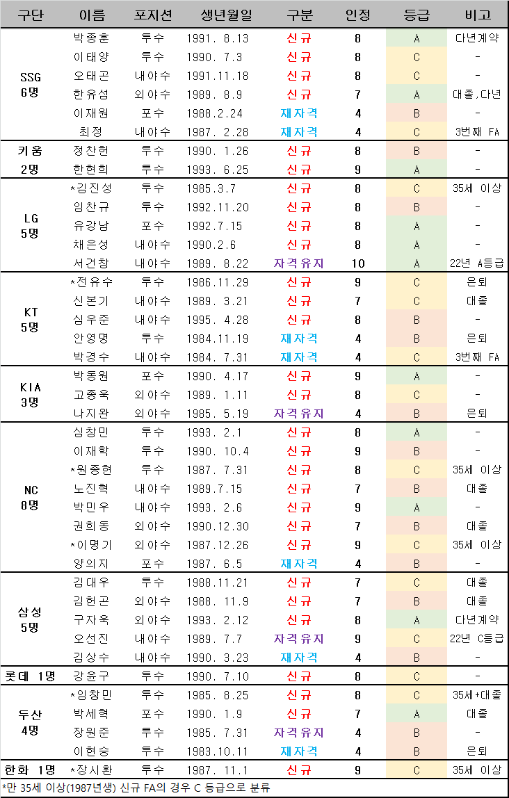 ▲ 2023년 FA 자격 선수 명단. 이미 다년계약을 마친 선수(박종훈 한유섬 구자욱)나 은퇴를 선언한 선수(나지완 전유수 이현승)도 포함된 명단이다. FA 승인 명단은 15일 확정 후 16일 KBO가 발표한다.