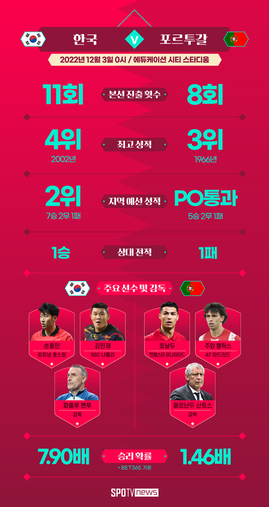 ▲ 한국-포르투갈은 과연 ⓒ스포티비뉴스