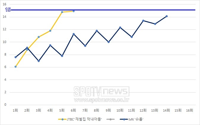 ▲ 재벌집 막내아들, 슈룹 시청률. 자료 출처ㅣ닐슨코리아 전국 유료가구 기준