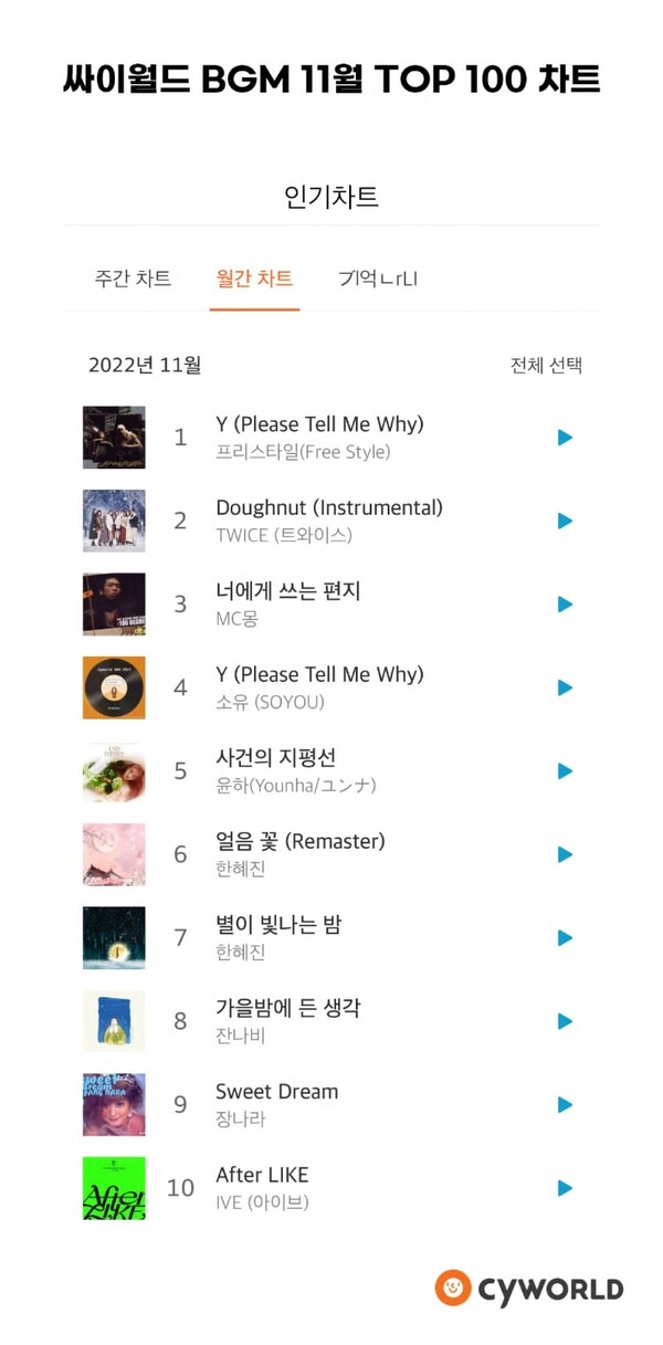 ▲ 프리스타일 'Y'가 싸이월드 11월 BGM 톱 100에서 정상에 올랐다. 인터넷 화면 캡처