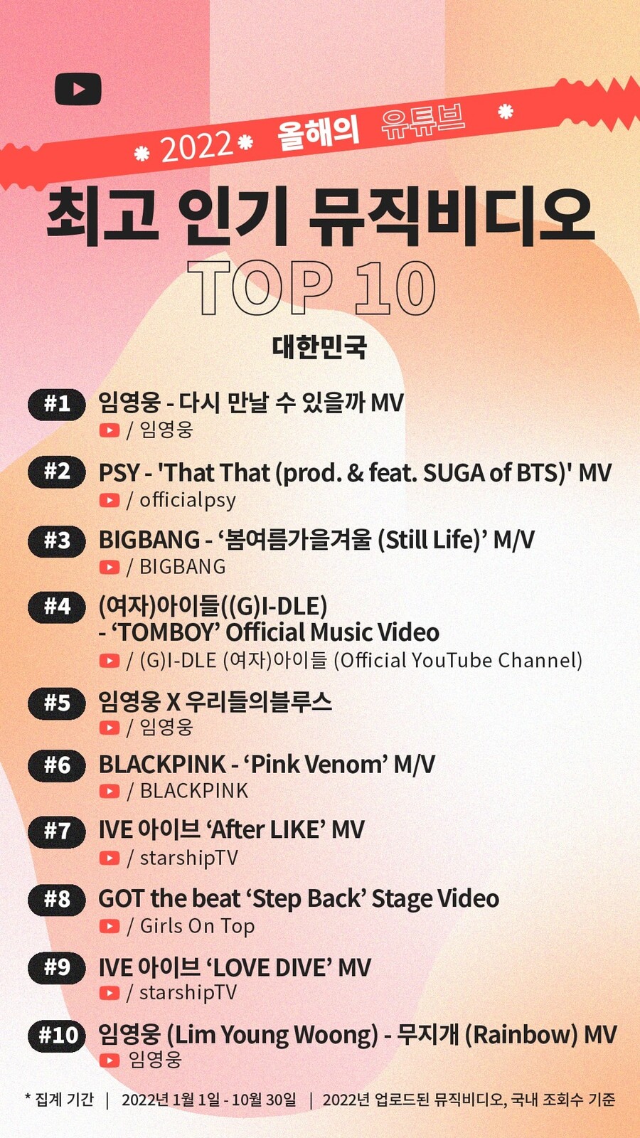 ▲ 2022년 유튜브 국내 최고 인기 뮤직비디오 TOP10. 제공|유튜브