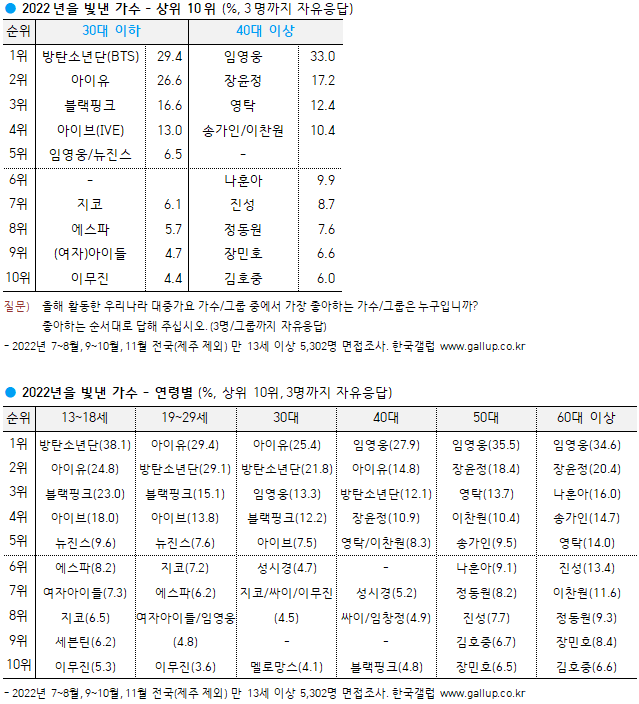 ▲ 2020 올해를 빛낸 가수. 제공|한국 갤럽