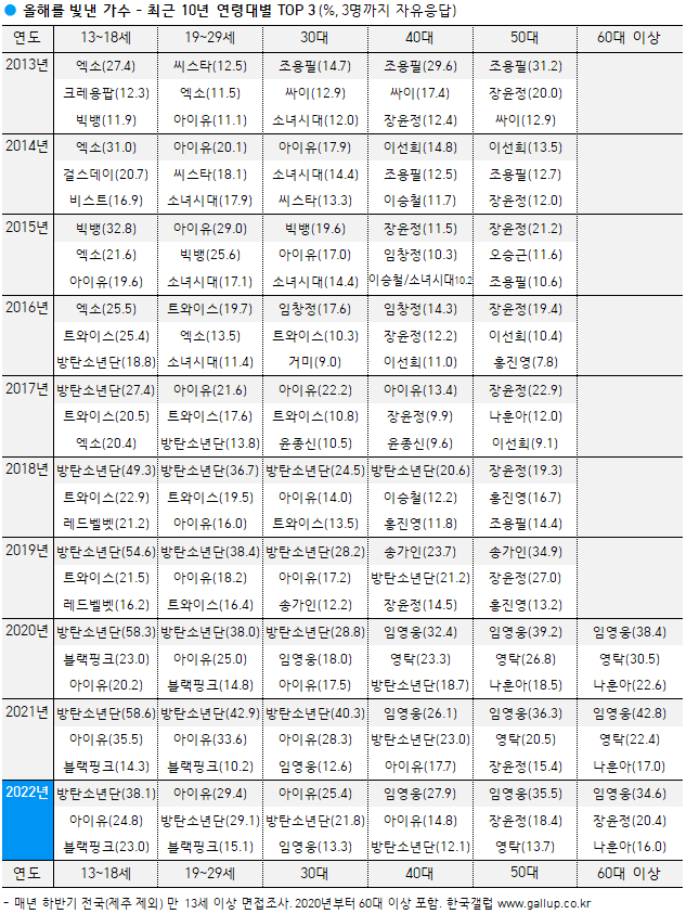 ▲ 제공|한국 갤럽