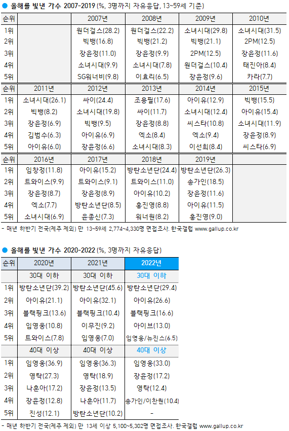 ▲ 제공|한국 갤럽