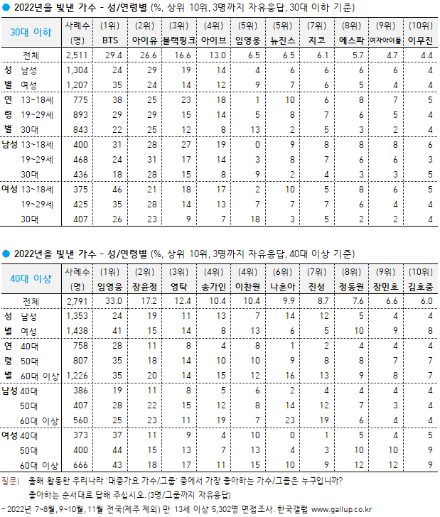 ▲ 제공|한국 갤럽
