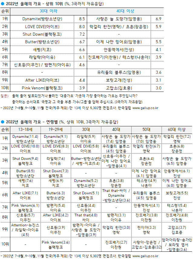 ▲2022 올해의 가요 - 상위 10위(위), 2022 올해의 가요 - 연령별. 제공|한국 갤럽