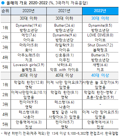 ▲ 올해의 가요 2022-2022. 제공|한국 갤럽