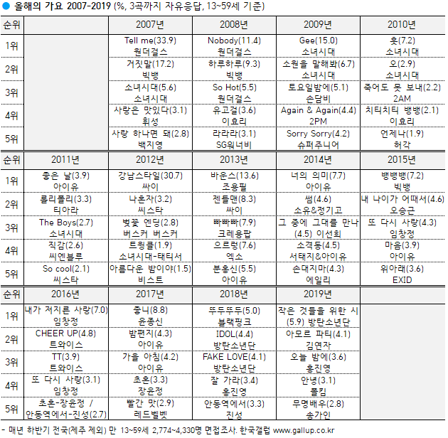 ▲ 올해의 가요 2007-2019. 제공|한국 갤럽