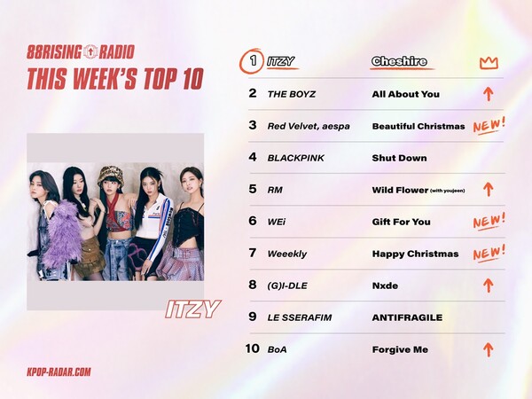 ▲ 있지가 케이팝 레이더 위클리 팬덤 차트에서 1위를 차지했다. 제공|스페이스오디티