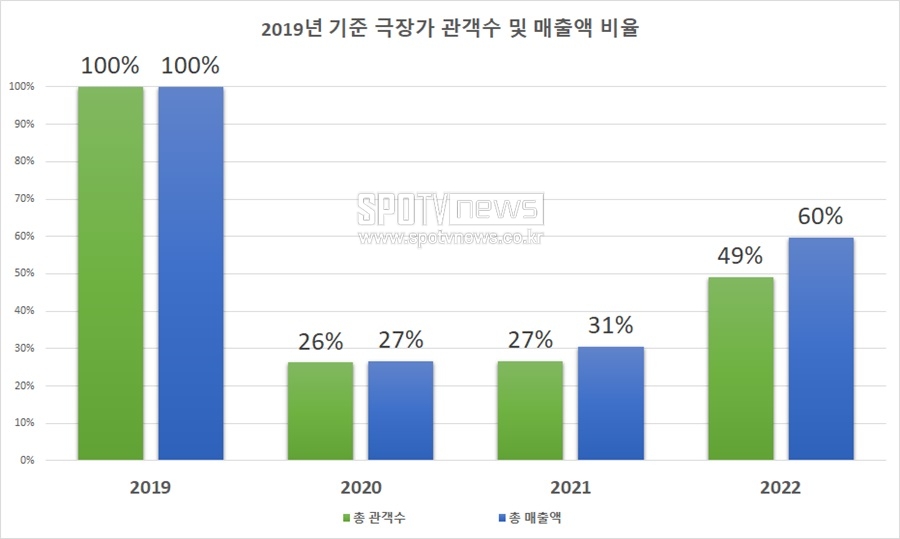 '헤어질 결심'→'올빼미', 2022 손익분기점 넘은 韓영화 단 8편[초점S]