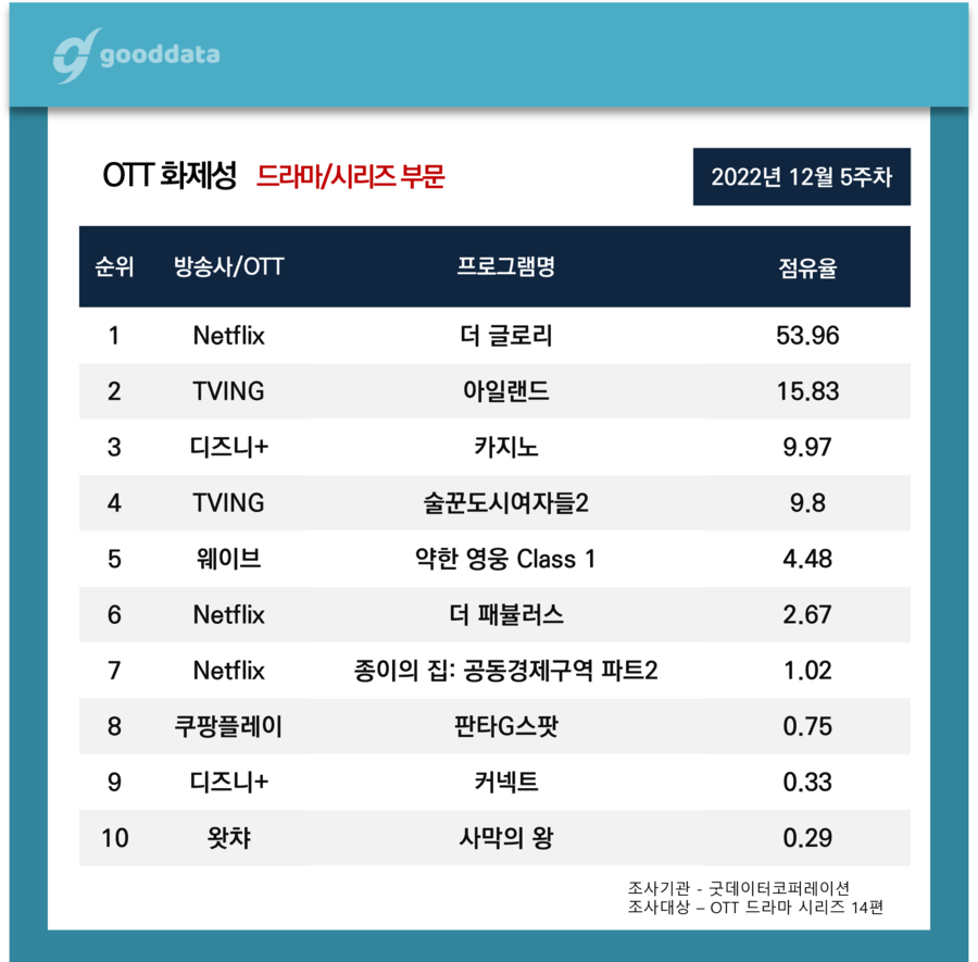 ▲ 더 글로리 순위. 출처ㅣ굿데이터