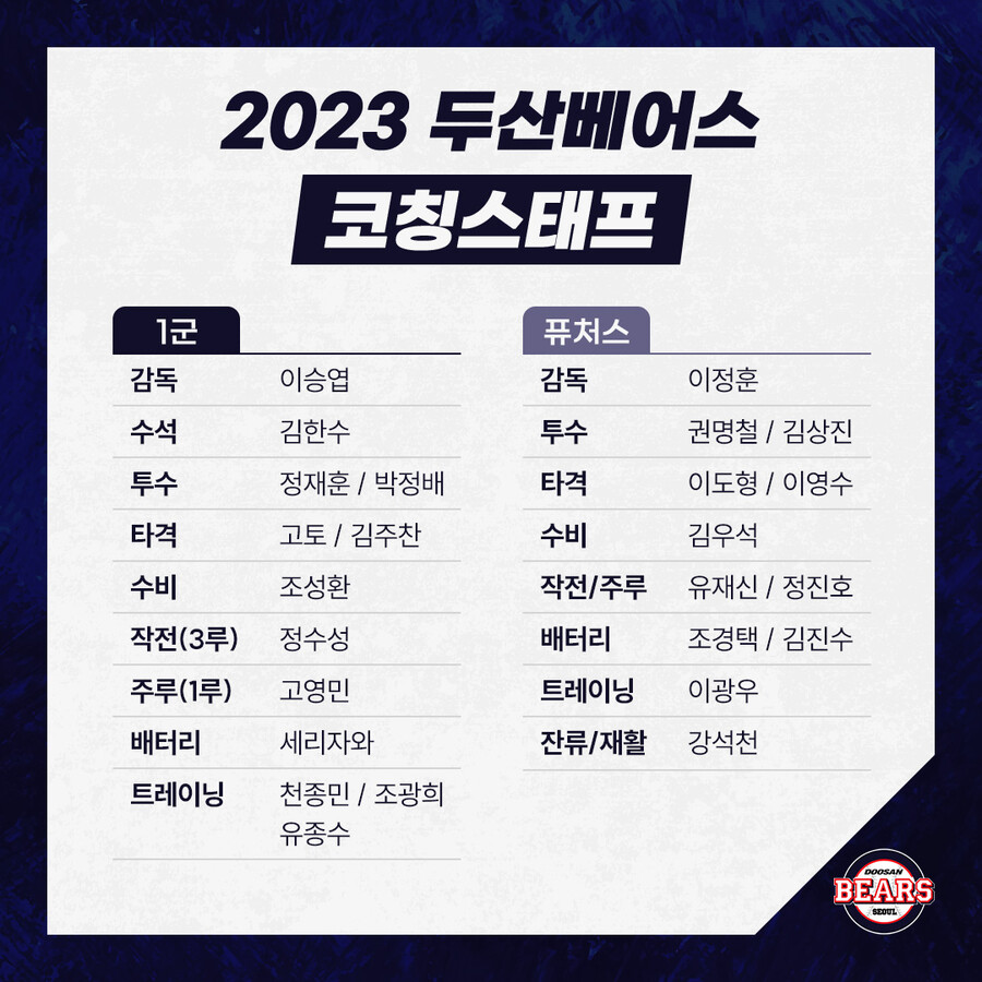 [공식발표] '박정배·세리자와 코치 합류' 두산 2023년 코치진 확정