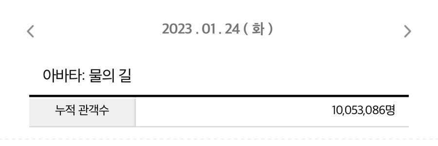 ▲ 출처|영화관입장권 통합전산망 1월 24일(화) 오전 7시 기준