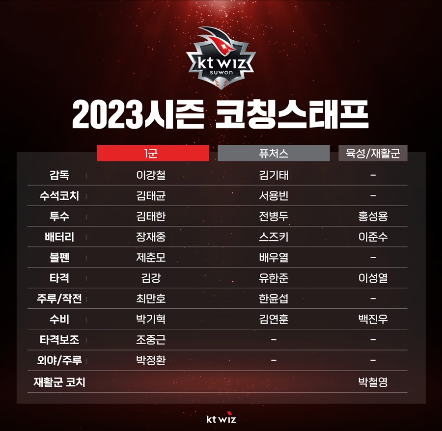 [공식발표] kt 2023시즌 코치진 발표…유한준·전병두 퓨처스 코칭스태프 합류