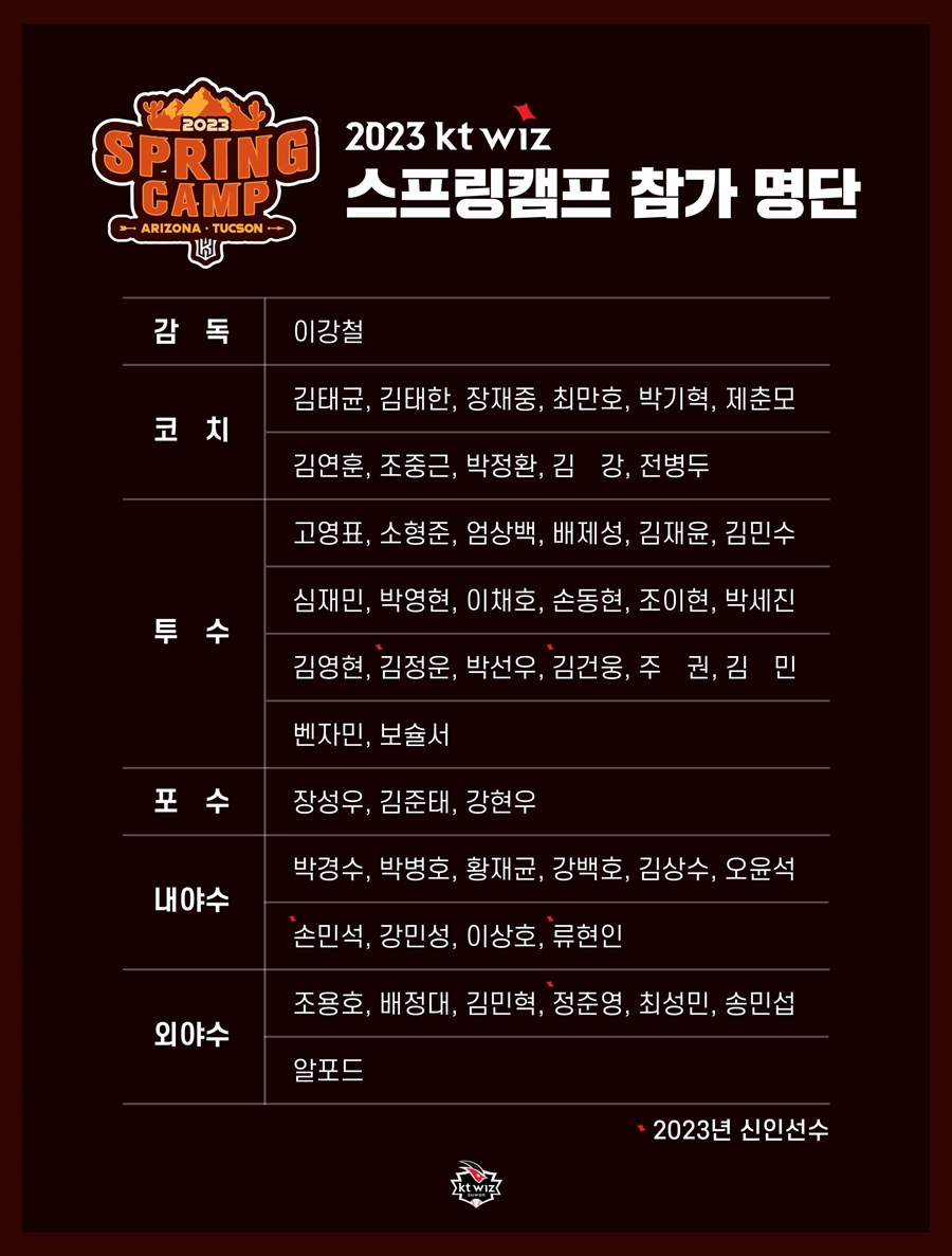 ▲ kt 위즈 2023 스프링캠프 명단. ⓒkt 위즈