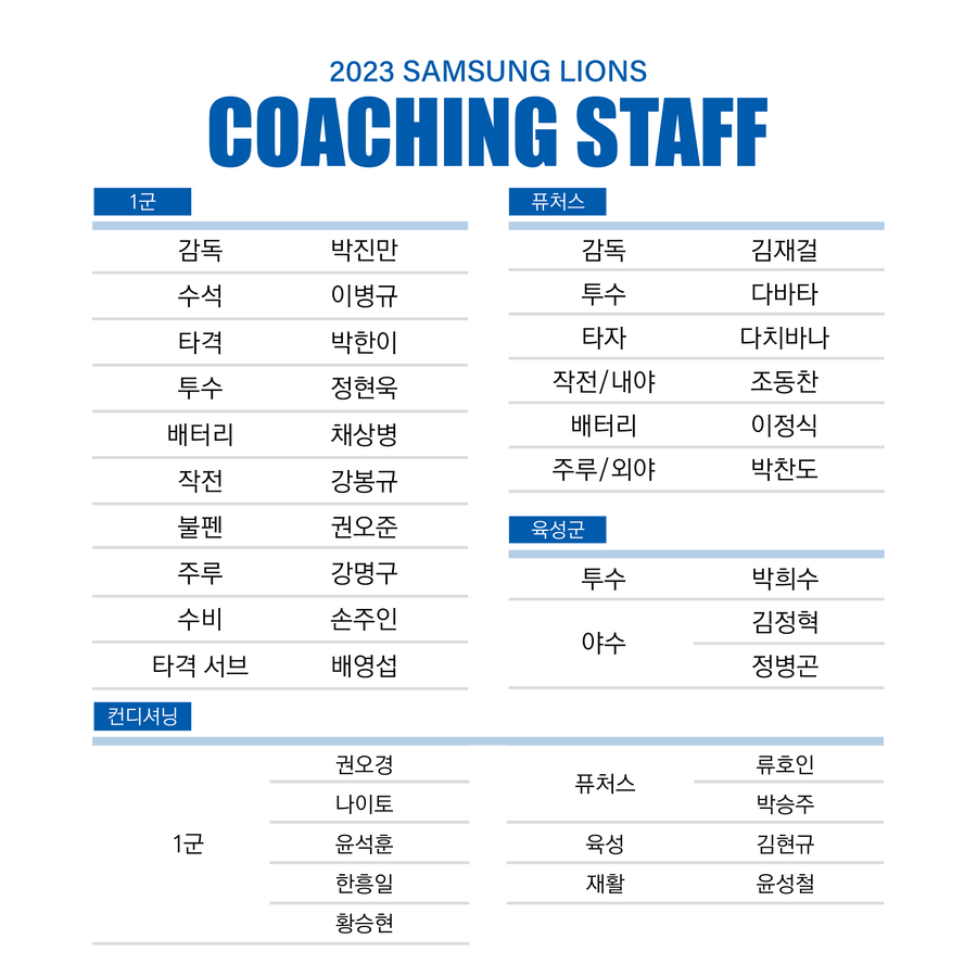 ▲삼성 라이온즈 코칭 스태프 명단. ⓒ삼성 라이온즈