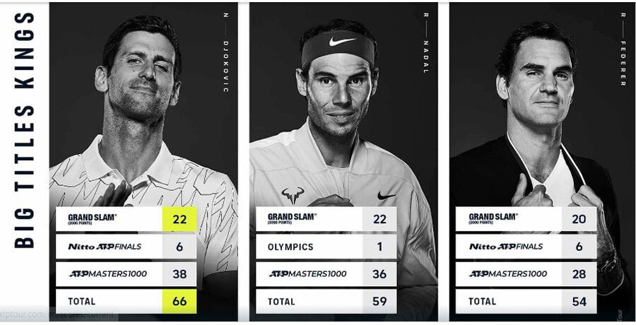 ▲ 노바크 조코비치와 라파엘 나달 그리고 로저 페더러의 역대 그랜드슬램, ATP 마스터스 1000시리즈, 파이널스, 올림픽 등 대회 성적 ⓒATP 홈페이지 캡처
