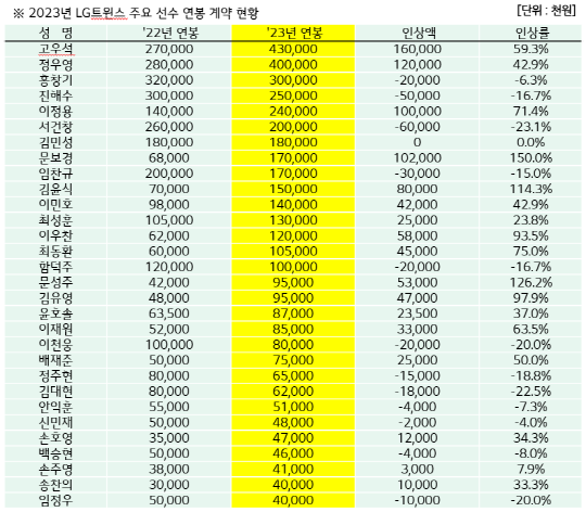 ▲  2023년 주요선수 연봉 계약 현황 ⓒLG 트윈스