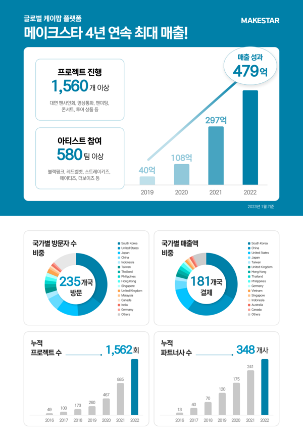 ▲ 메이크스타는 2019년 매출 40억 원에서 2022년엔 479억 원을 달성하는 성장세를 기록중이다. 제공|메이크스타