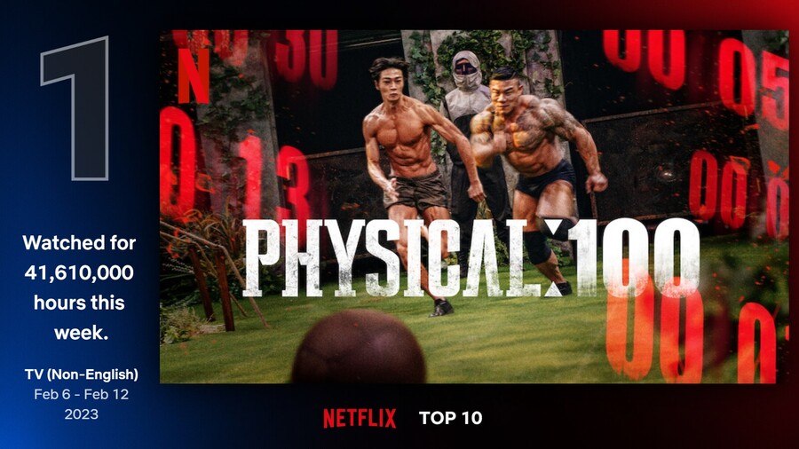 '피지컬:100', 넷플릭스 비영어 TV쇼 전세계 1위…K예능도 글로벌로 터졌다