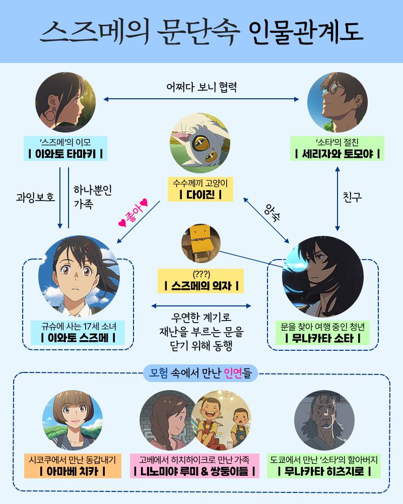 ▲ '스즈메의 문단속' 인물관계도. 제공|미디어캐슬