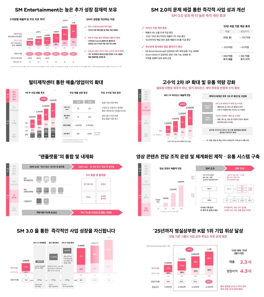 SM, 'SM 3.0' IP 수익화 전략 발표 "2025년 매출 1.2조, K팝 선도 기업 성장"