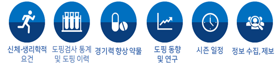 ▲ 위험도 평가 요인