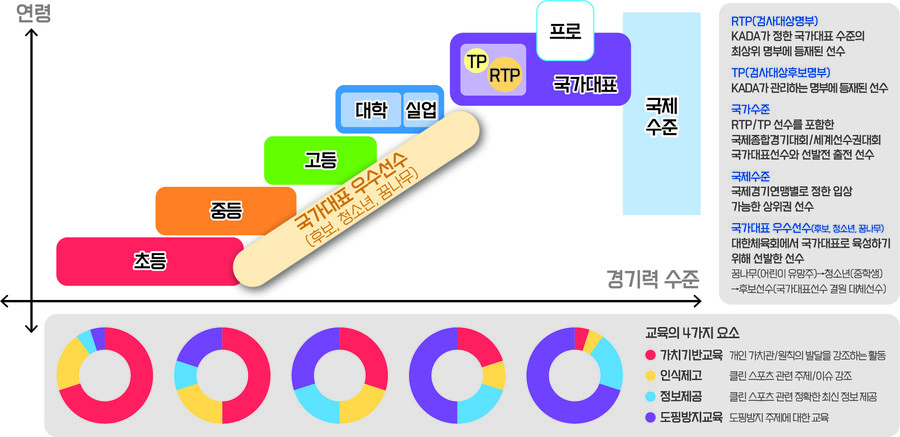 ▲ 선수생애주기에 따른 교육구성