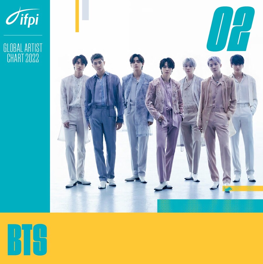 방탄소년단·세븐틴·스키즈, 국제음반산업협회 글로벌 아티스트 톱10…K팝만 3팀