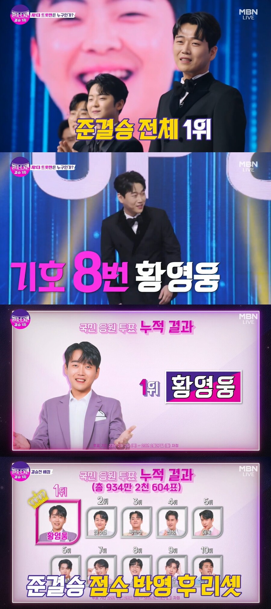 아무일 없다는 듯…황영웅, '불트' 결승전 無편집 등장 "부동의 1위"