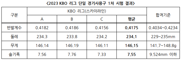 ▲ KBO가 발표한 2023년 공인구 수시검사 결과. 샘플 3타 모두 이상 없다는 결과가 나왔다.