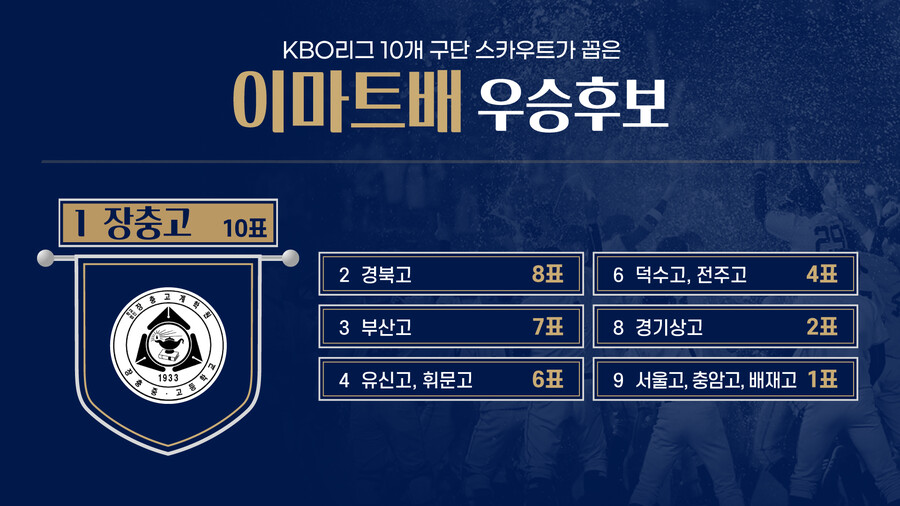 ▲  KBO 10개 구단 스카우트 설문 참여자=박진우(SSG 사원), 이상원(키움 팀장), 백성진(LG 팀장), 이충무(kt 팀장), 김성진(KIA 프로), 민동근(NC 팀장), 김민수(삼성 팀장), 권영준(롯데 팀장), 윤혁(두산 팀장), 정민혁(한화 팀장)