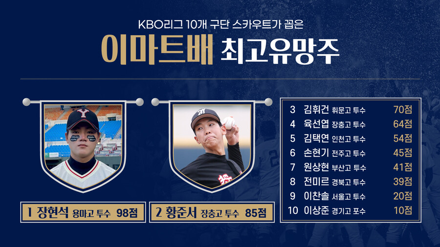 ▲  KBO 10개 구단 스카우트 설문 참여자=박진우(SSG 사원), 이상원(키움 팀장), 백성진(LG 팀장), 이충무(kt 팀장), 김성진(KIA 프로), 민동근(NC 팀장), 김민수(삼성 팀장), 권영준(롯데 팀장), 윤혁(두산 팀장), 정민혁(한화 팀장)