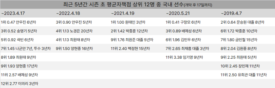 ▲ 시즌 초반 평균자책점 순위에서 '토종 영건'들이 존재감을 보이고 있다.