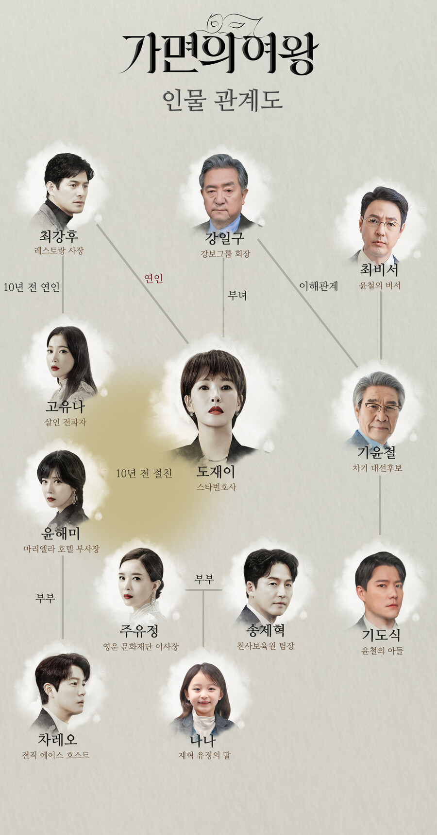 '가면의 여왕' 김선아X오윤아X신은정X유선, 관계성 맛집 예고