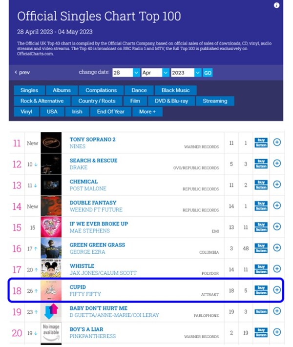 ▲ 피프티 피프티 '큐피드'가 18위에 오른 영국 오피셜 싱글차트 톱100. 인터넷 화면 캡처