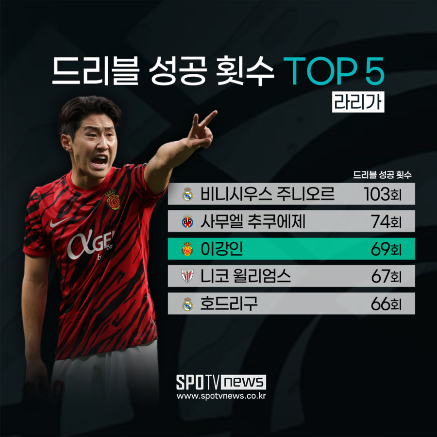 [스포타임] 이강인, 라리가 '드리블 성공 횟수 TOP3' 등극