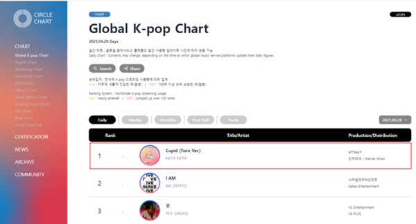 ▲ 지난 2월 발표된 피프티 피프티 '큐피드-트윈 버전'이 4월 28일자 써클차트 글로벌 K팝 일간차트 1위에 올랐다. 홈페이지 캡처