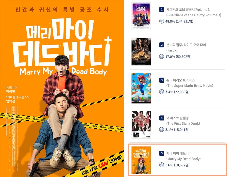 ▲ ‘메리 마이 데드 바디’ 포스터, 영진위 통합전산망 화면 캡처. 제공|리안콘텐츠