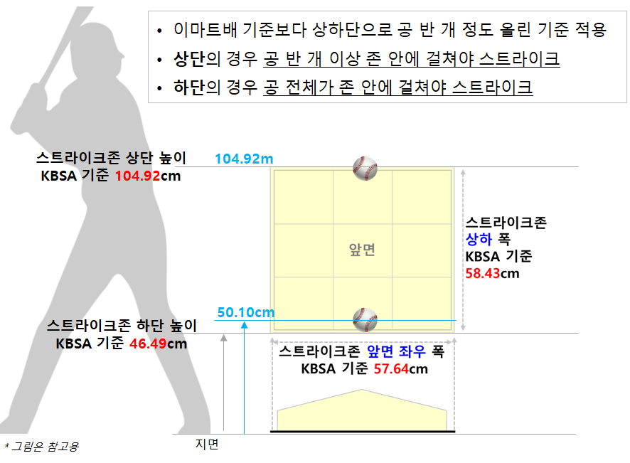 ▲ 로봇심판 존이 재설정됐다. ⓒKBSA