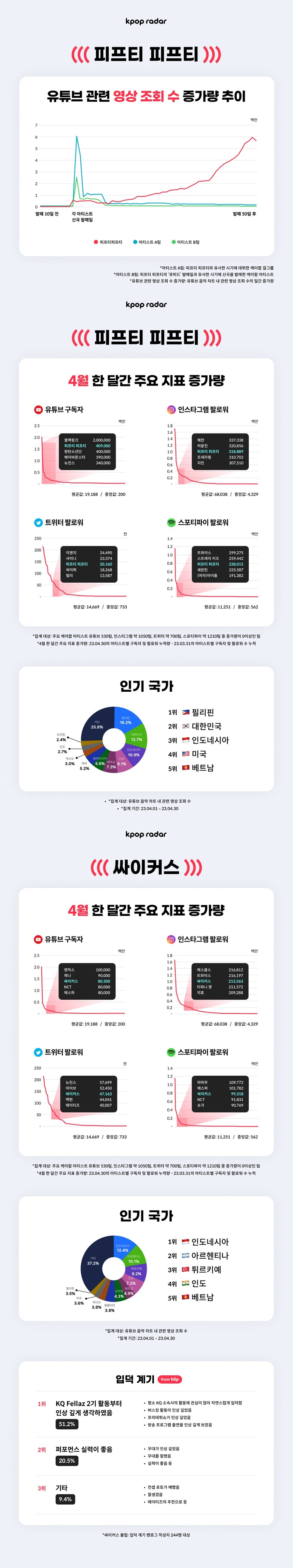 ▲ 피프티 피프티, 싸이커스 관련 데이터. 제공| 스페이스오디티