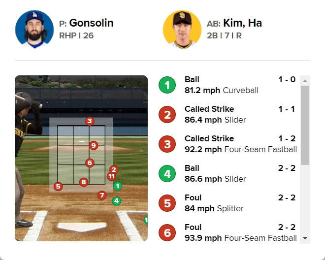 ▲ 15일 김하성의 볼 판정. 한 타석에서만 세 개의 오심이 나왔다 ⓒMLB.com 게임데이 캡처