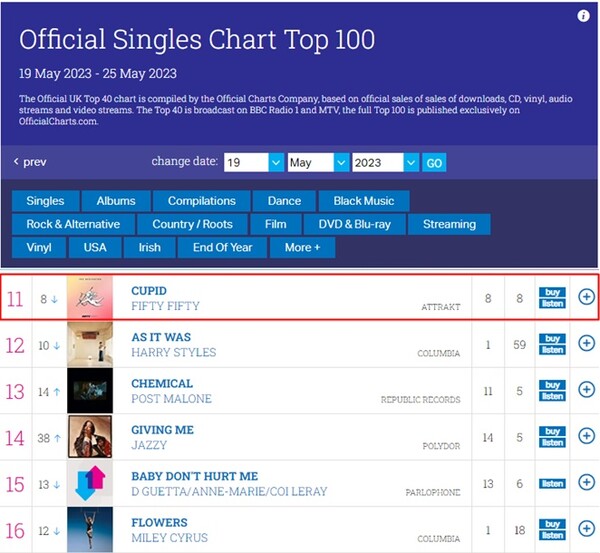 ▲ 피프티 피프티 '큐피드'가 11위에 오른 영국 오피셜 싱글차트 톱100. 인터넷화면 캡처